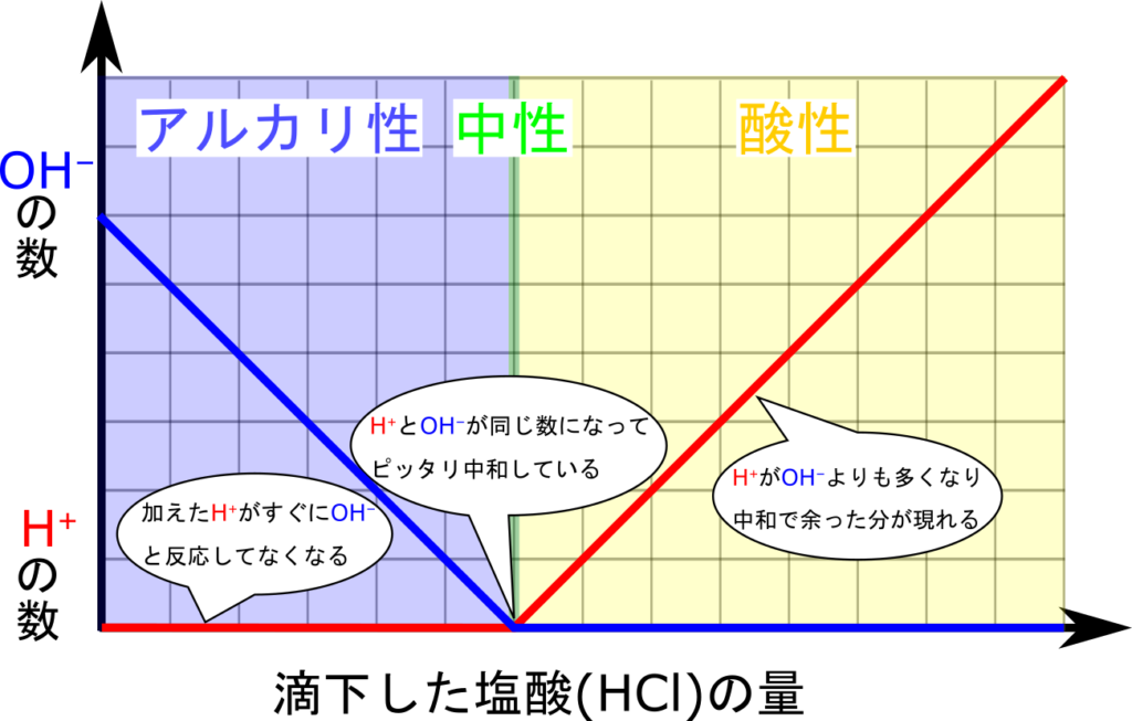 ３分でわかる 中和滴定のイオン数の変化をグラフにしよう 中３化学 理科の授業をふりかえる