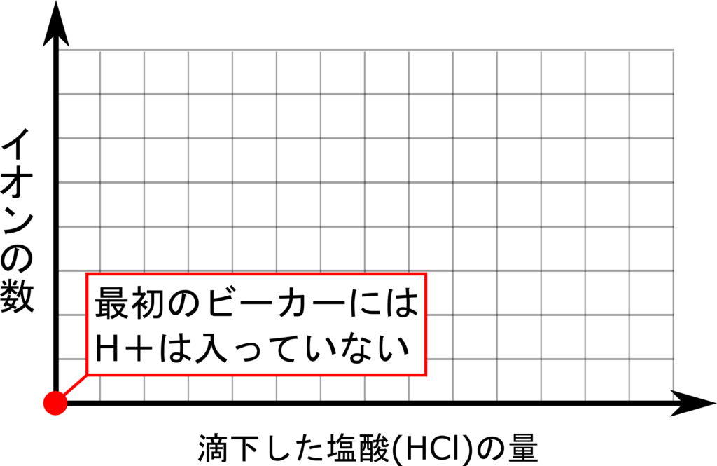 ３分でわかる 中和滴定のイオン数の変化をグラフにしよう 中３化学 理科の授業をふりかえる