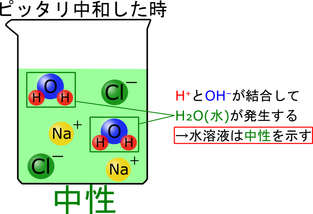 ３分でわかる 中和滴定のイオン数の変化をグラフにしよう 中３化学 理科の授業をふりかえる