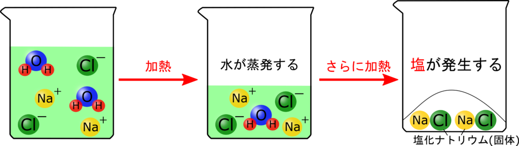 中３化学 酸性とアルカリ性の液体を混ぜて 塩 と 水 をつくってみよう 理科の授業をふりかえる