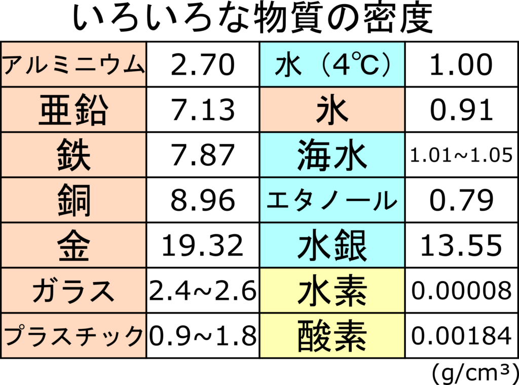 密度の単位と計算方法を理解して 沈む氷 の謎を解き明かそう 中１化学 理科の授業をふりかえる