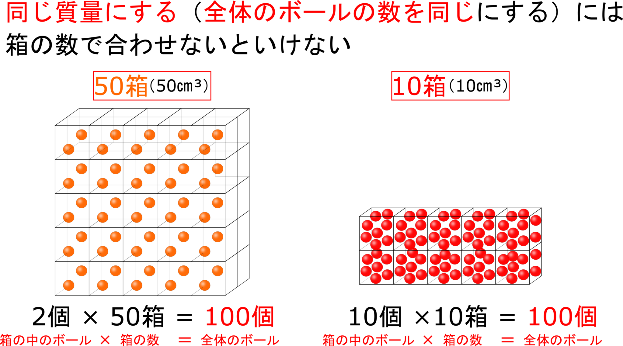 密度の単位と計算方法を理解して”沈む氷”の謎を解き明かそう！【中1化学】 | 理科の授業をふりかえる