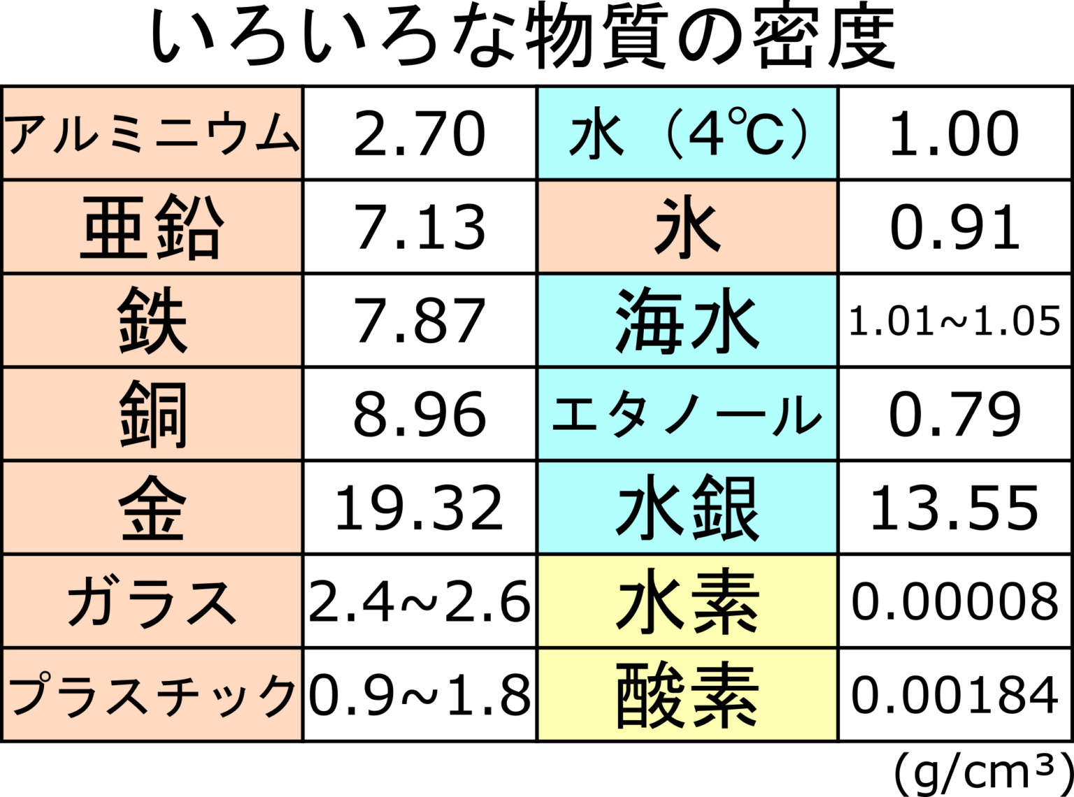 密度の単位と計算方法を理解して”沈む氷”の謎を解き明かそう！【中1化学】 理科の授業をふりかえる