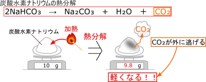 質量保存の法則とは何 ２つの実験から解き明かせ 中２化学 理科の授業をふりかえる