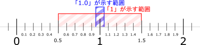 有効数字って何 最小目盛りの1 10まで読む理由を中学生にもわかりやすく解説 理科の授業をふりかえる