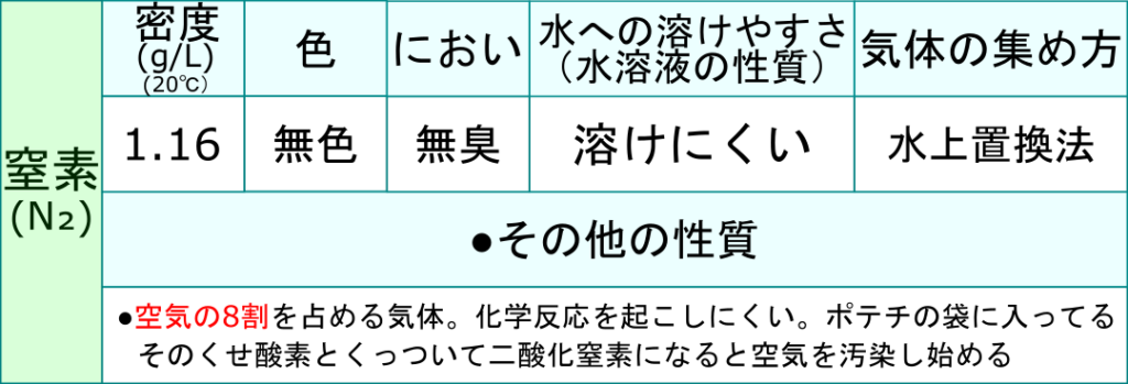 いろいろな気体の性質を復習しよう 中学まとめ 理科の授業をふりかえる いろいろな気体の性質を復習しよう 中学まとめ 理科の授業をふりかえる