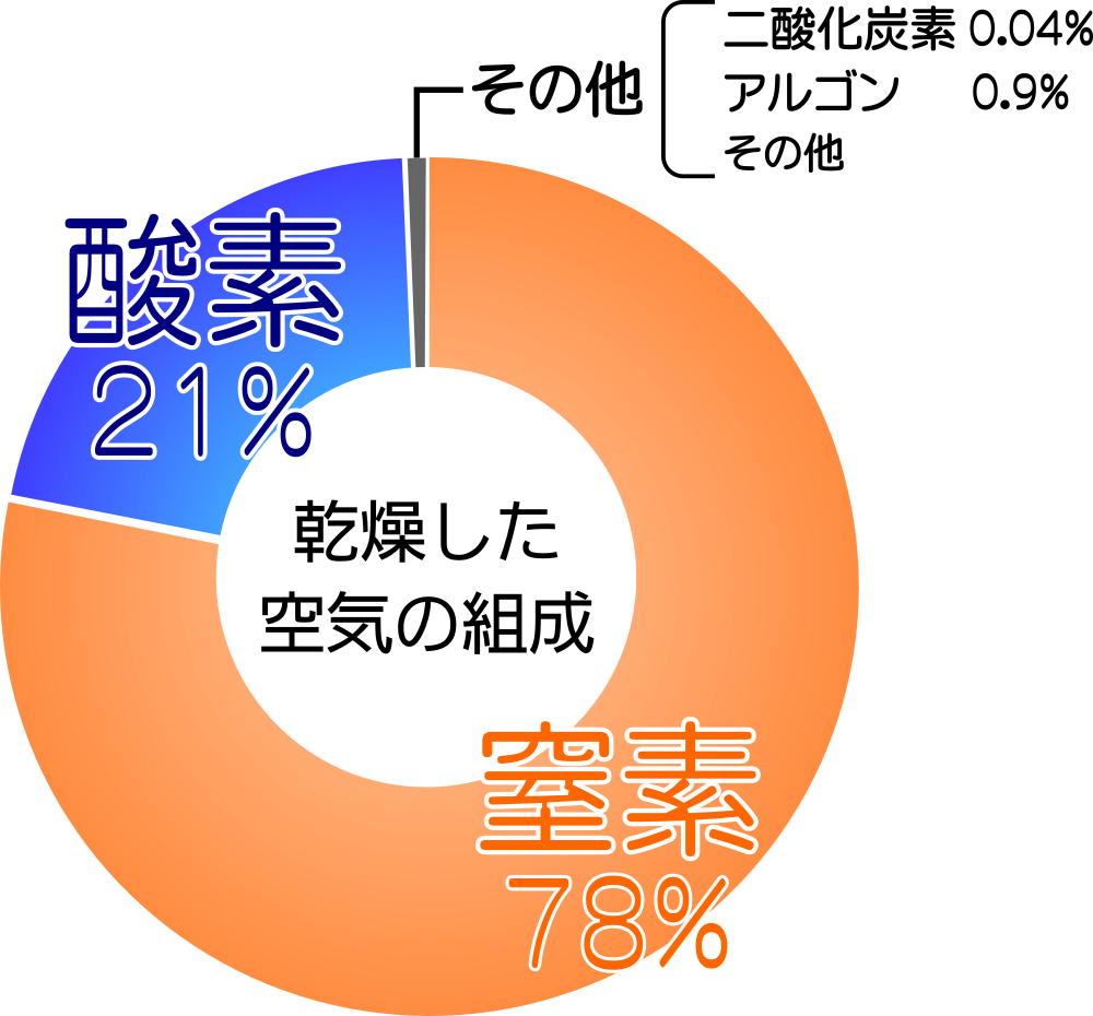酸素の性質 発生方法 集め方まとめ 中学化学 理科の授業をふりかえる